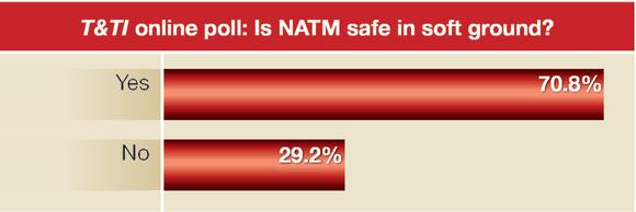 A T&TI online poll found one in three believe NATM is unsafe in soft ground